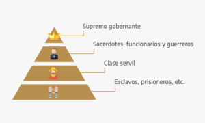 Pyramide sociale de la culture toltèque