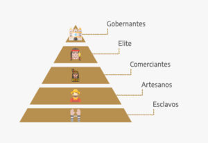 Pyramide sociale de la culture zapotèque